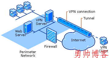 5分钟带你全面了解什么是VPN-盛世青年网